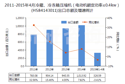 2011-2015年4月冷藏、冷凍箱壓縮機(jī)（電動(dòng)機(jī)額定功率≤0.4kw）(HS84143011)出口總額及增速統(tǒng)計(jì)
